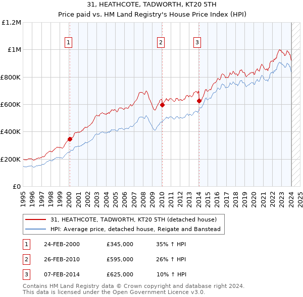 31, HEATHCOTE, TADWORTH, KT20 5TH: Price paid vs HM Land Registry's House Price Index