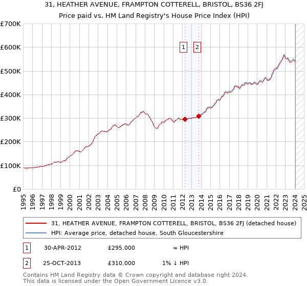 31, HEATHER AVENUE, FRAMPTON COTTERELL, BRISTOL, BS36 2FJ: Price paid vs HM Land Registry's House Price Index