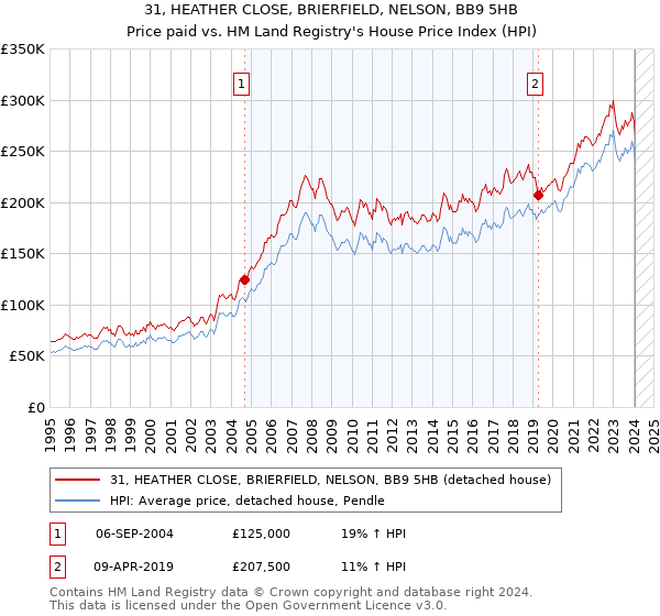 31, HEATHER CLOSE, BRIERFIELD, NELSON, BB9 5HB: Price paid vs HM Land Registry's House Price Index
