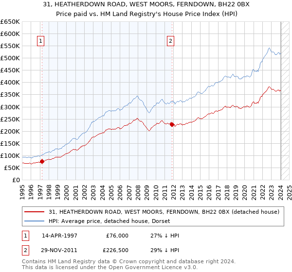 31, HEATHERDOWN ROAD, WEST MOORS, FERNDOWN, BH22 0BX: Price paid vs HM Land Registry's House Price Index