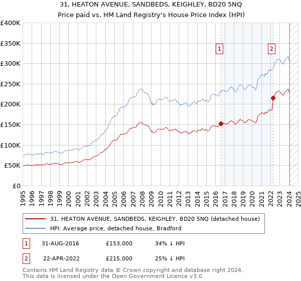31, HEATON AVENUE, SANDBEDS, KEIGHLEY, BD20 5NQ: Price paid vs HM Land Registry's House Price Index