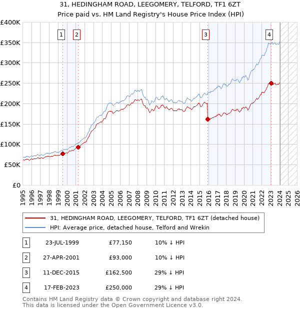 31, HEDINGHAM ROAD, LEEGOMERY, TELFORD, TF1 6ZT: Price paid vs HM Land Registry's House Price Index