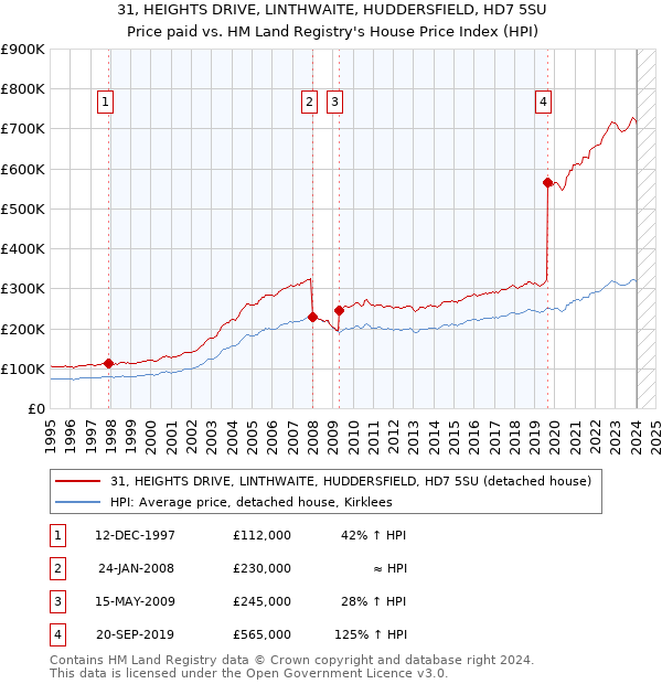 31, HEIGHTS DRIVE, LINTHWAITE, HUDDERSFIELD, HD7 5SU: Price paid vs HM Land Registry's House Price Index
