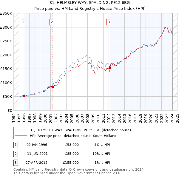 31, HELMSLEY WAY, SPALDING, PE12 6BG: Price paid vs HM Land Registry's House Price Index