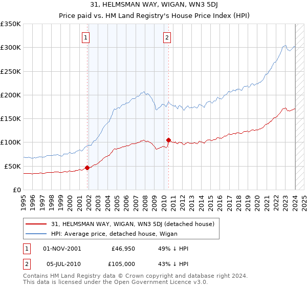 31, HELMSMAN WAY, WIGAN, WN3 5DJ: Price paid vs HM Land Registry's House Price Index