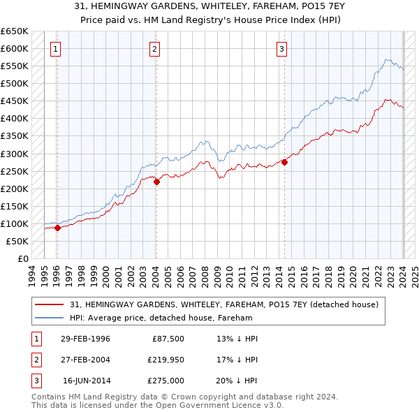 31, HEMINGWAY GARDENS, WHITELEY, FAREHAM, PO15 7EY: Price paid vs HM Land Registry's House Price Index