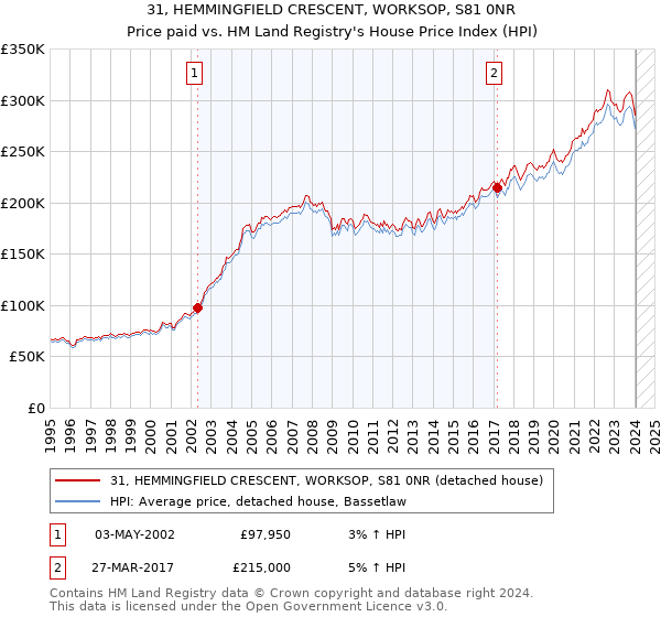 31, HEMMINGFIELD CRESCENT, WORKSOP, S81 0NR: Price paid vs HM Land Registry's House Price Index