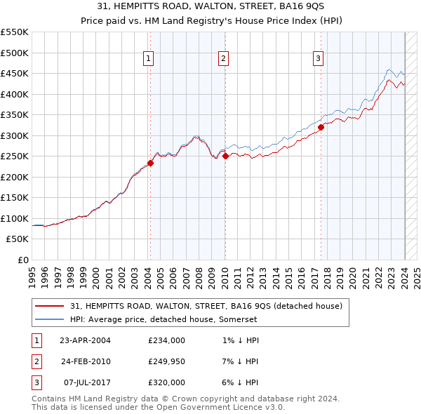 31, HEMPITTS ROAD, WALTON, STREET, BA16 9QS: Price paid vs HM Land Registry's House Price Index