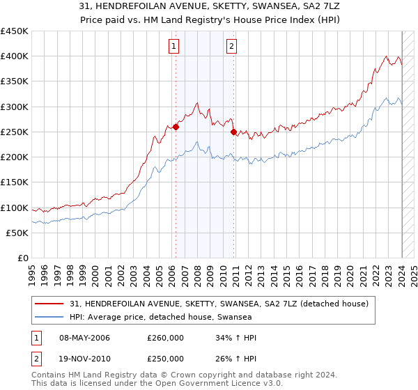 31, HENDREFOILAN AVENUE, SKETTY, SWANSEA, SA2 7LZ: Price paid vs HM Land Registry's House Price Index
