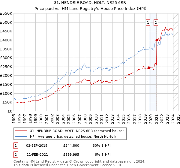 31, HENDRIE ROAD, HOLT, NR25 6RR: Price paid vs HM Land Registry's House Price Index