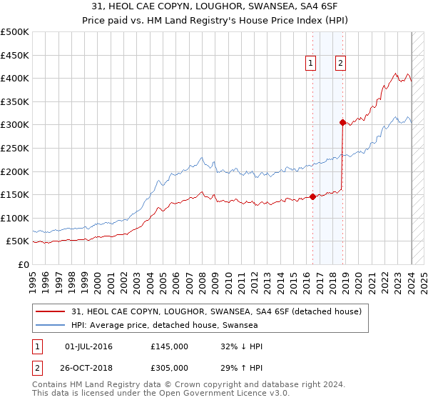 31, HEOL CAE COPYN, LOUGHOR, SWANSEA, SA4 6SF: Price paid vs HM Land Registry's House Price Index