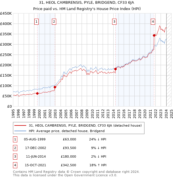 31, HEOL CAMBRENSIS, PYLE, BRIDGEND, CF33 6JA: Price paid vs HM Land Registry's House Price Index