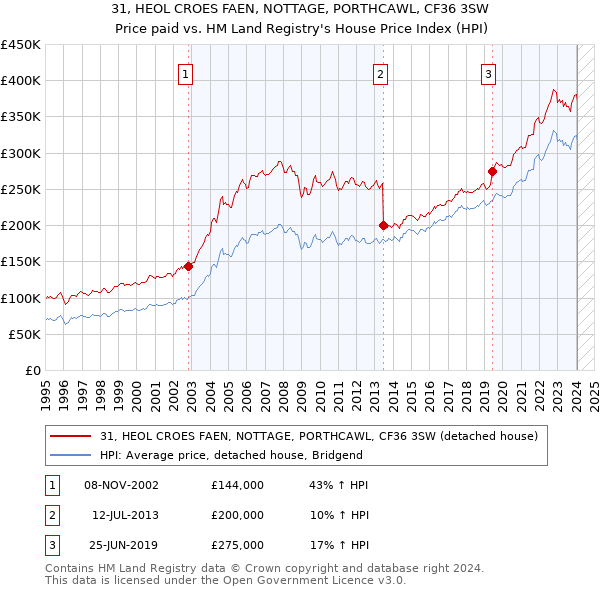 31, HEOL CROES FAEN, NOTTAGE, PORTHCAWL, CF36 3SW: Price paid vs HM Land Registry's House Price Index