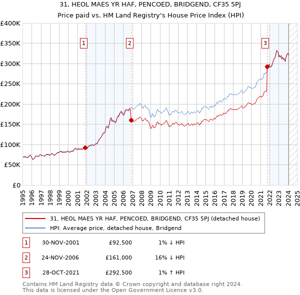 31, HEOL MAES YR HAF, PENCOED, BRIDGEND, CF35 5PJ: Price paid vs HM Land Registry's House Price Index