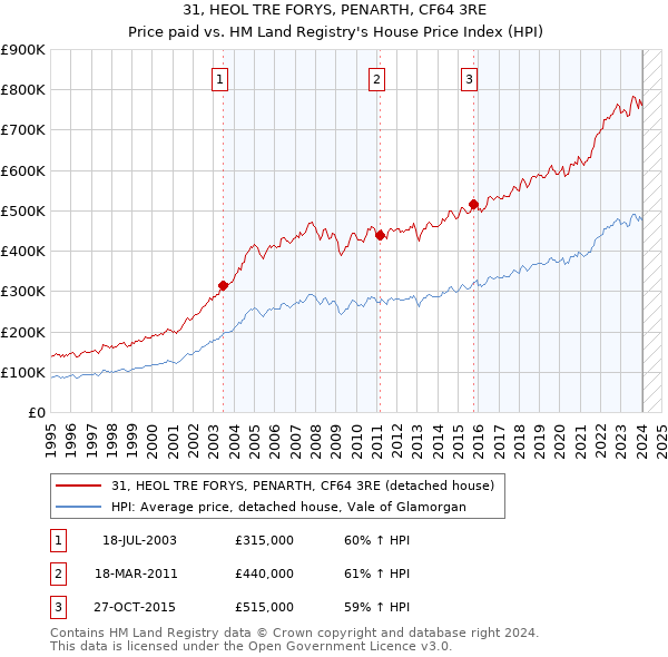 31, HEOL TRE FORYS, PENARTH, CF64 3RE: Price paid vs HM Land Registry's House Price Index
