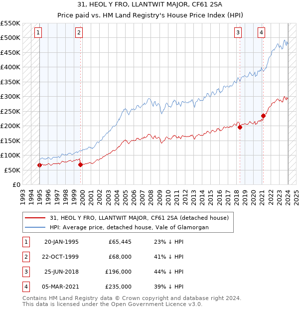 31, HEOL Y FRO, LLANTWIT MAJOR, CF61 2SA: Price paid vs HM Land Registry's House Price Index