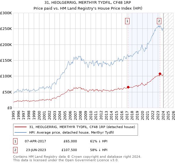 31, HEOLGERRIG, MERTHYR TYDFIL, CF48 1RP: Price paid vs HM Land Registry's House Price Index