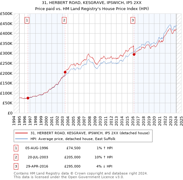 31, HERBERT ROAD, KESGRAVE, IPSWICH, IP5 2XX: Price paid vs HM Land Registry's House Price Index