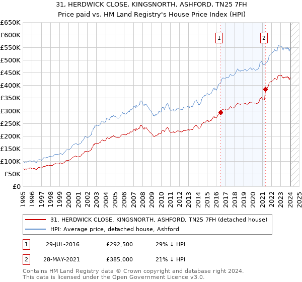 31, HERDWICK CLOSE, KINGSNORTH, ASHFORD, TN25 7FH: Price paid vs HM Land Registry's House Price Index