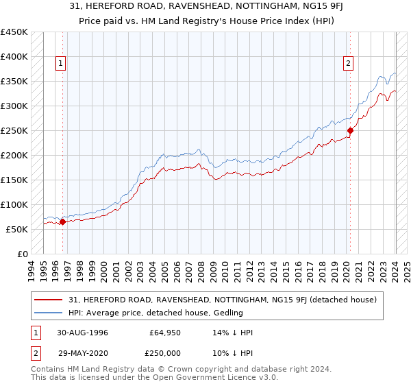 31, HEREFORD ROAD, RAVENSHEAD, NOTTINGHAM, NG15 9FJ: Price paid vs HM Land Registry's House Price Index