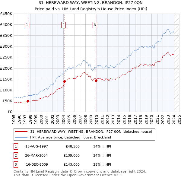 31, HEREWARD WAY, WEETING, BRANDON, IP27 0QN: Price paid vs HM Land Registry's House Price Index
