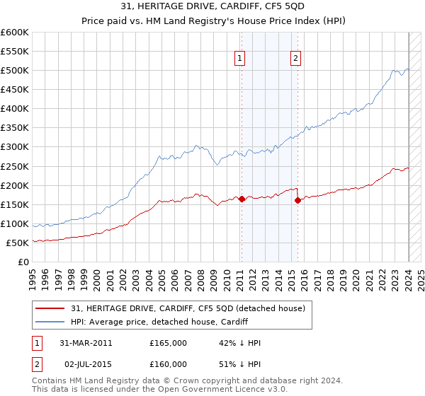 31, HERITAGE DRIVE, CARDIFF, CF5 5QD: Price paid vs HM Land Registry's House Price Index