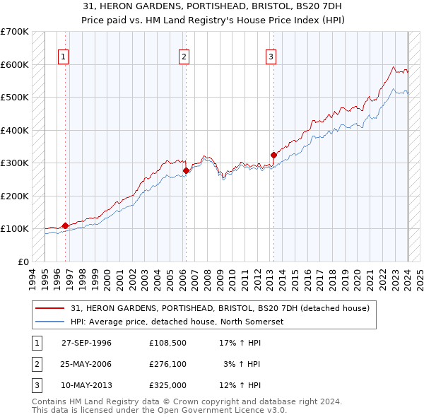 31, HERON GARDENS, PORTISHEAD, BRISTOL, BS20 7DH: Price paid vs HM Land Registry's House Price Index