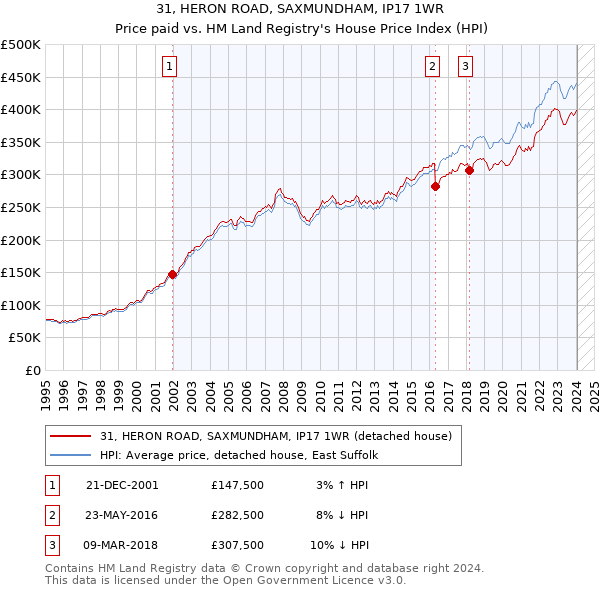 31, HERON ROAD, SAXMUNDHAM, IP17 1WR: Price paid vs HM Land Registry's House Price Index