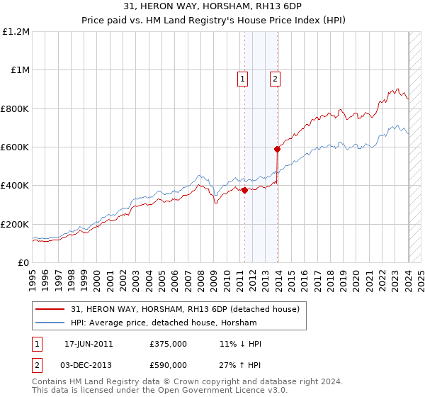 31, HERON WAY, HORSHAM, RH13 6DP: Price paid vs HM Land Registry's House Price Index