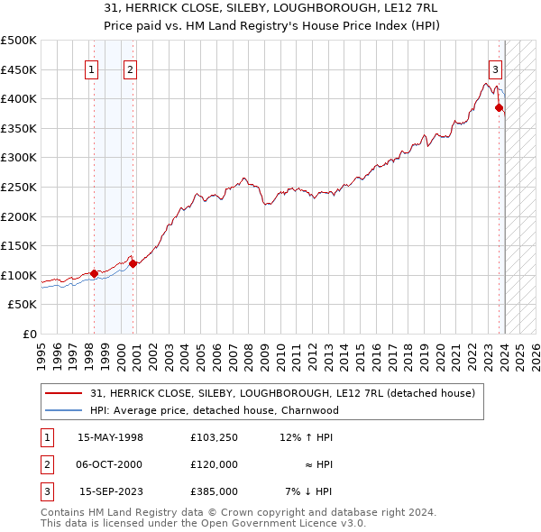 31, HERRICK CLOSE, SILEBY, LOUGHBOROUGH, LE12 7RL: Price paid vs HM Land Registry's House Price Index