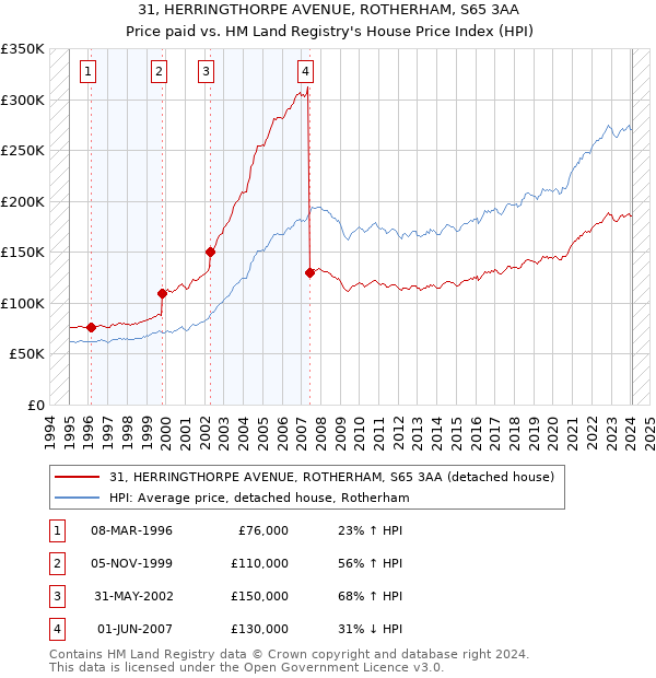 31, HERRINGTHORPE AVENUE, ROTHERHAM, S65 3AA: Price paid vs HM Land Registry's House Price Index