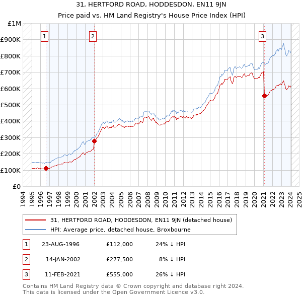 31, HERTFORD ROAD, HODDESDON, EN11 9JN: Price paid vs HM Land Registry's House Price Index