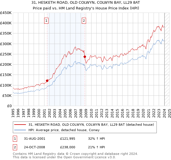 31, HESKETH ROAD, OLD COLWYN, COLWYN BAY, LL29 8AT: Price paid vs HM Land Registry's House Price Index