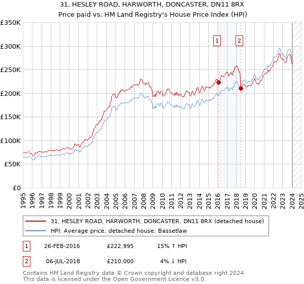 31, HESLEY ROAD, HARWORTH, DONCASTER, DN11 8RX: Price paid vs HM Land Registry's House Price Index