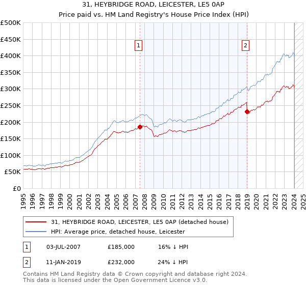 31, HEYBRIDGE ROAD, LEICESTER, LE5 0AP: Price paid vs HM Land Registry's House Price Index