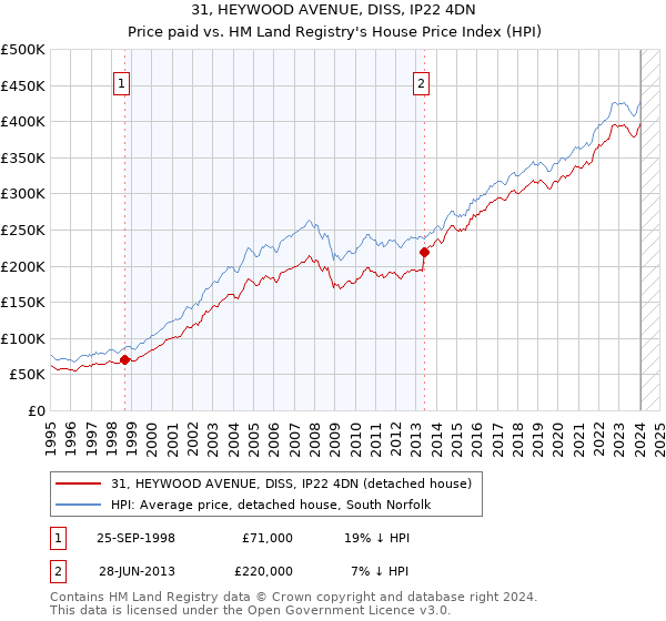 31, HEYWOOD AVENUE, DISS, IP22 4DN: Price paid vs HM Land Registry's House Price Index