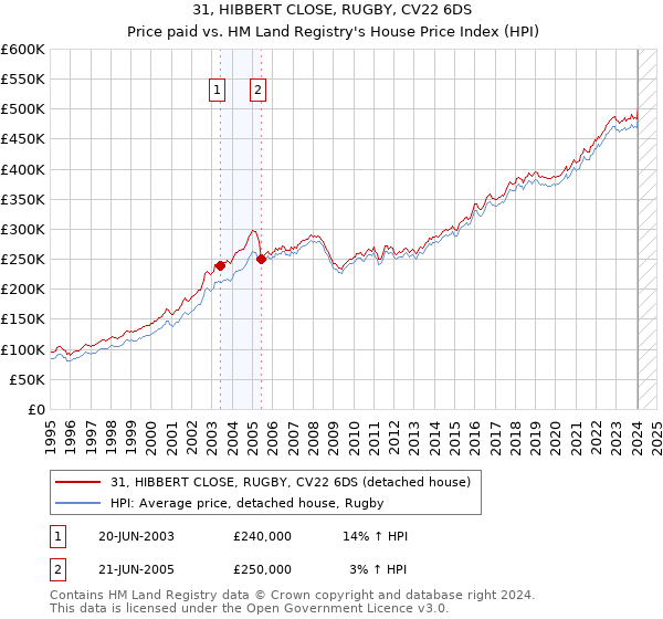 31, HIBBERT CLOSE, RUGBY, CV22 6DS: Price paid vs HM Land Registry's House Price Index