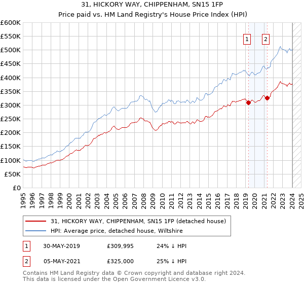 31, HICKORY WAY, CHIPPENHAM, SN15 1FP: Price paid vs HM Land Registry's House Price Index