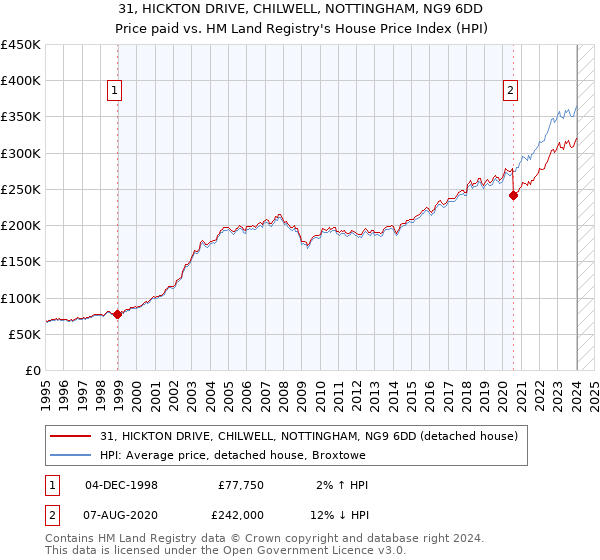 31, HICKTON DRIVE, CHILWELL, NOTTINGHAM, NG9 6DD: Price paid vs HM Land Registry's House Price Index