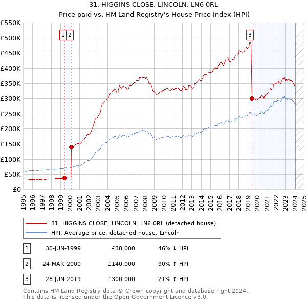 31, HIGGINS CLOSE, LINCOLN, LN6 0RL: Price paid vs HM Land Registry's House Price Index
