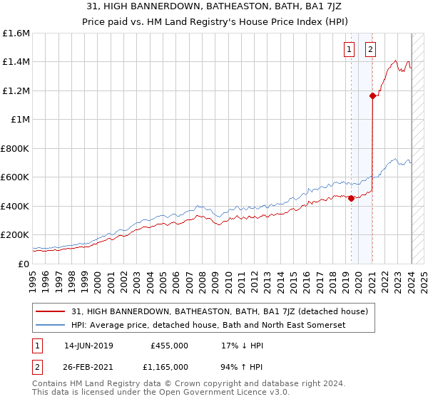 31, HIGH BANNERDOWN, BATHEASTON, BATH, BA1 7JZ: Price paid vs HM Land Registry's House Price Index