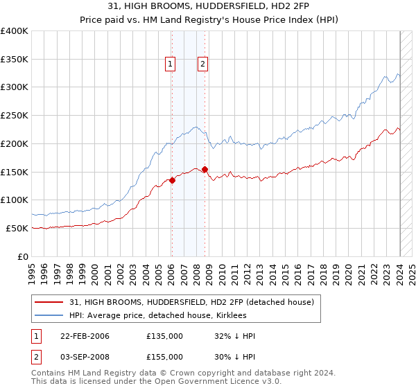 31, HIGH BROOMS, HUDDERSFIELD, HD2 2FP: Price paid vs HM Land Registry's House Price Index