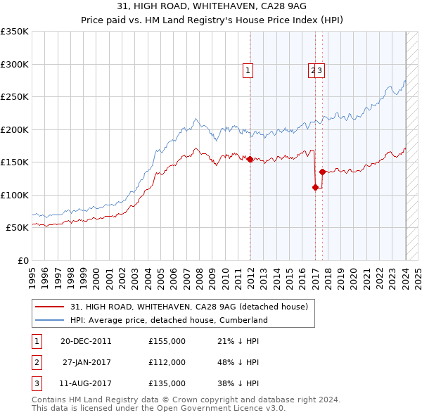 31, HIGH ROAD, WHITEHAVEN, CA28 9AG: Price paid vs HM Land Registry's House Price Index