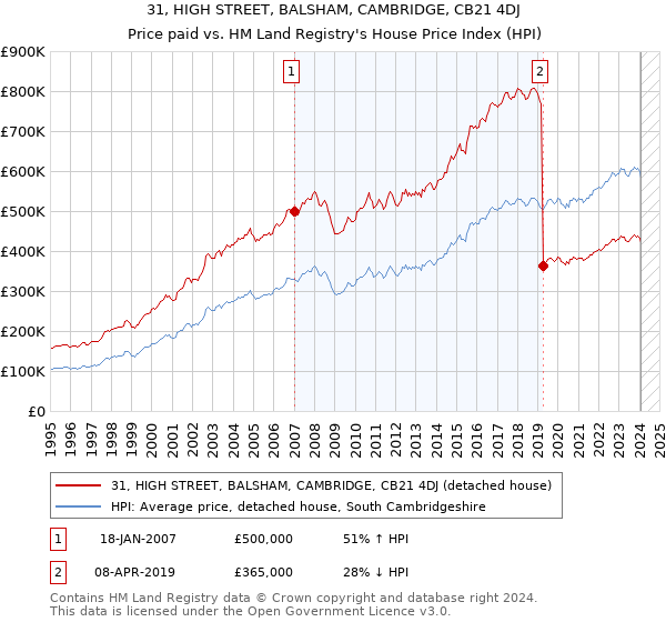 31, HIGH STREET, BALSHAM, CAMBRIDGE, CB21 4DJ: Price paid vs HM Land Registry's House Price Index