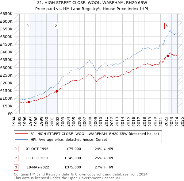 31, HIGH STREET CLOSE, WOOL, WAREHAM, BH20 6BW: Price paid vs HM Land Registry's House Price Index