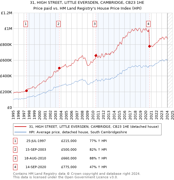 31, HIGH STREET, LITTLE EVERSDEN, CAMBRIDGE, CB23 1HE: Price paid vs HM Land Registry's House Price Index
