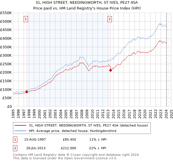 31, HIGH STREET, NEEDINGWORTH, ST IVES, PE27 4SA: Price paid vs HM Land Registry's House Price Index