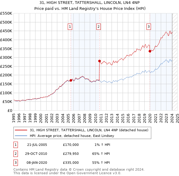 31, HIGH STREET, TATTERSHALL, LINCOLN, LN4 4NP: Price paid vs HM Land Registry's House Price Index