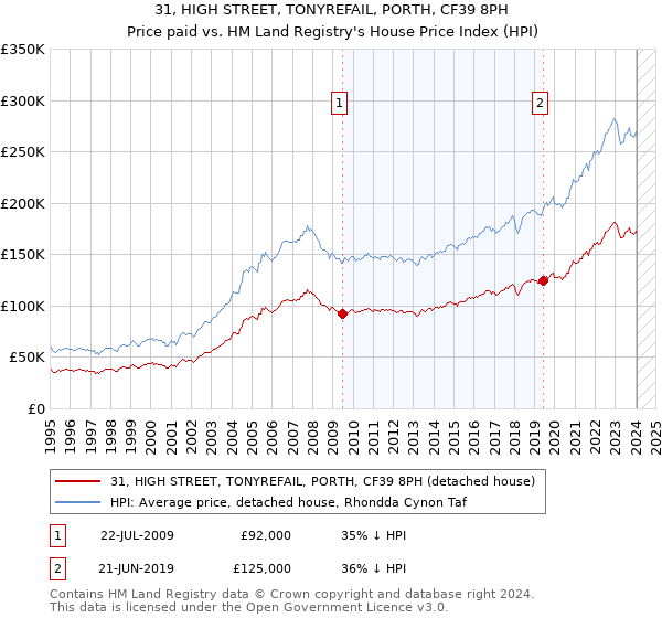31, HIGH STREET, TONYREFAIL, PORTH, CF39 8PH: Price paid vs HM Land Registry's House Price Index
