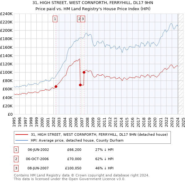 31, HIGH STREET, WEST CORNFORTH, FERRYHILL, DL17 9HN: Price paid vs HM Land Registry's House Price Index